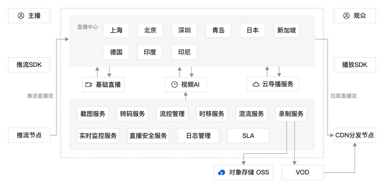 在线教育解决方案