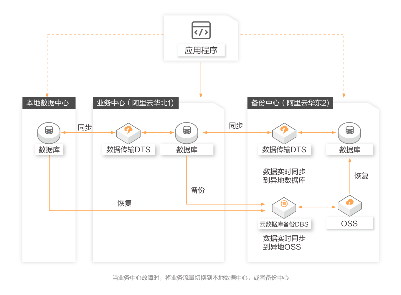 如何通过阿里云云数据库搭建异地灾备(图1)