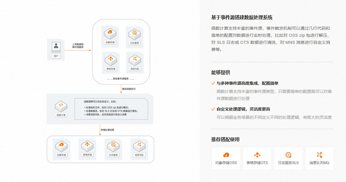 函数计算FC产品详情介绍图